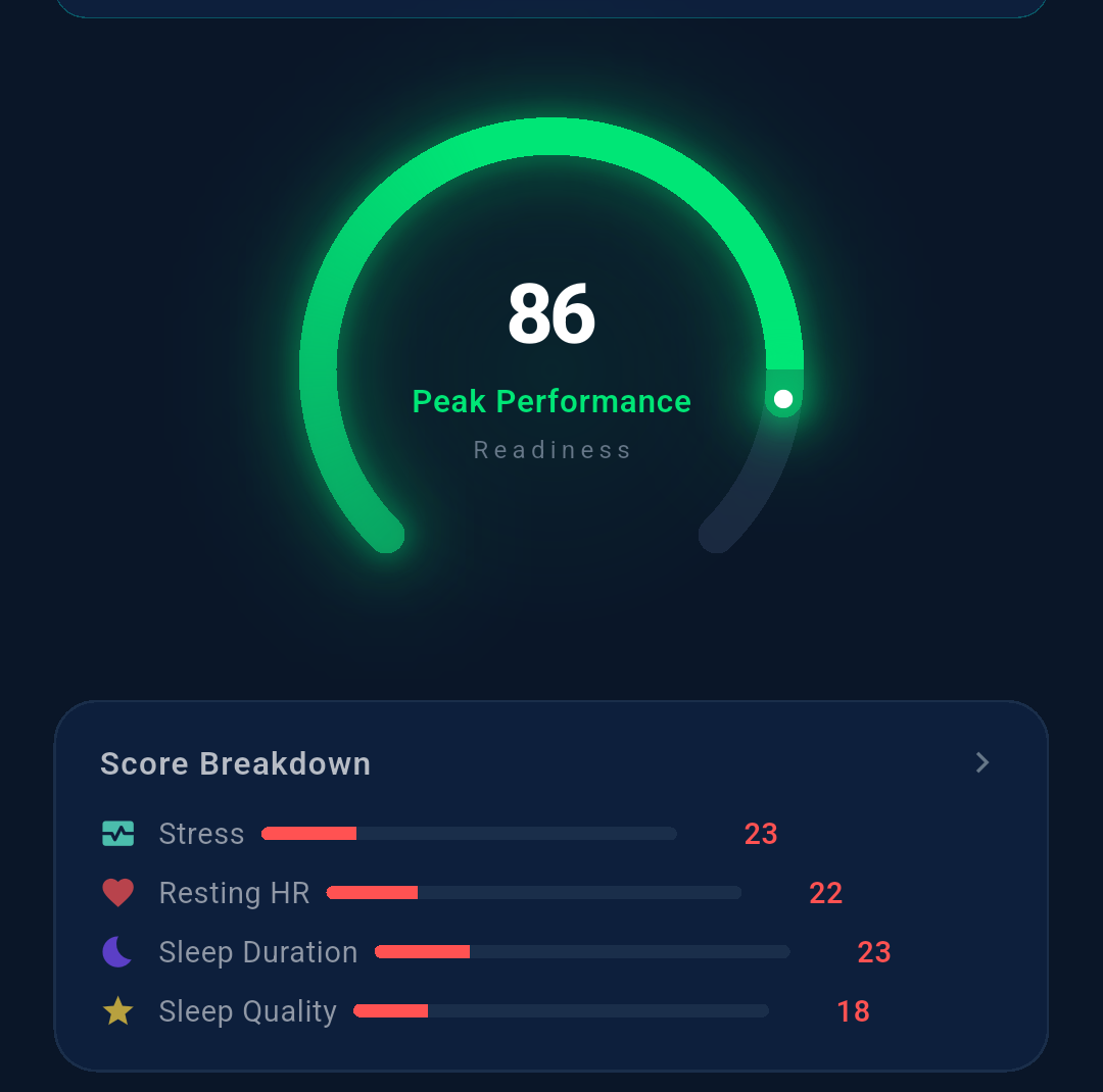 Ringlo dashboard with a 86 Peak Performance readiness arc and a Score Breakdown for Stress, Resting HR, Sleep Duration, and Sleep Quality